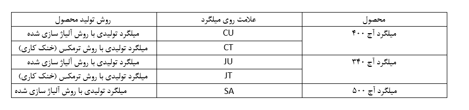 جدول علامت اختصاری میلگرد ابرکوه 
