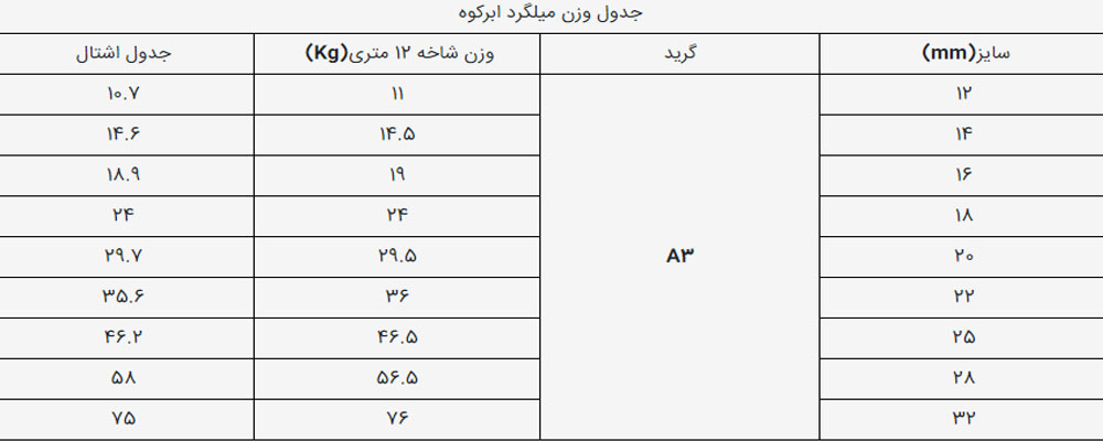 جدول علامت اختصاری میلگرد ابرکوه 