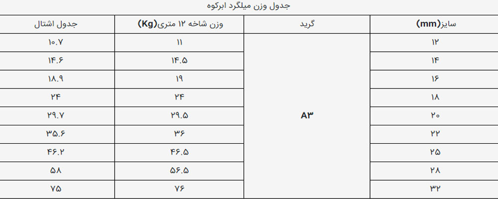 جدول علامت اختصاری میلگرد ابرکوه