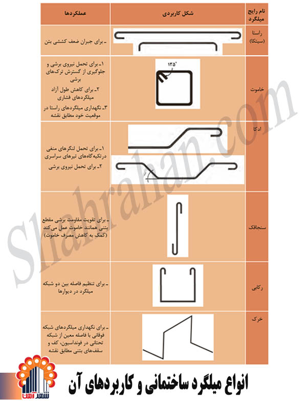 انواع میلگرد , کاربرد میلگرد