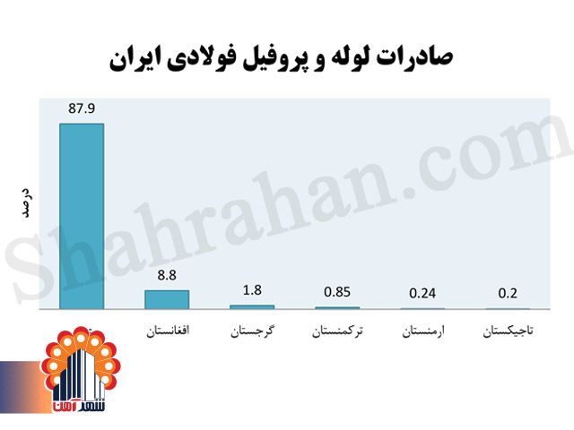 صادرات لوله , صادرات پروفیل , صادرات قوطی