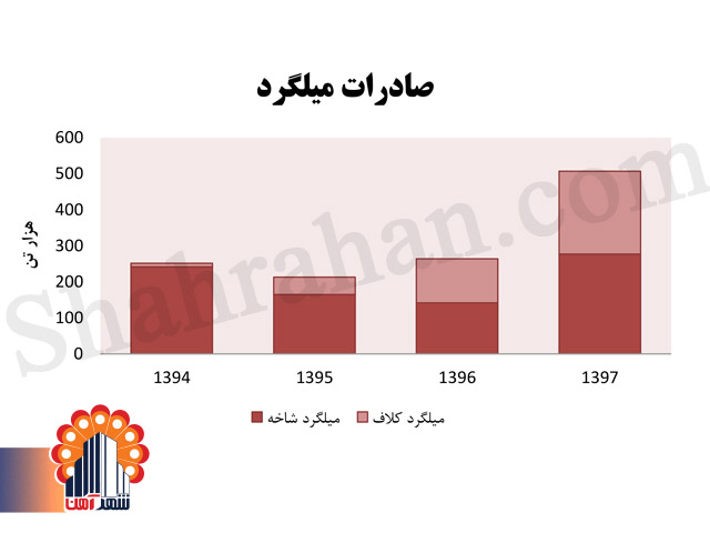 صادرات میلگرد , صادرات فولاد