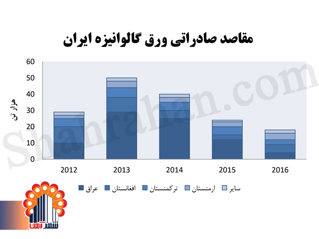 صادرات ورق گالوانیزه