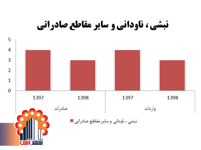 صادرات نبشی به عراق افغانستان ترکمنستان گرجستان ترکیه