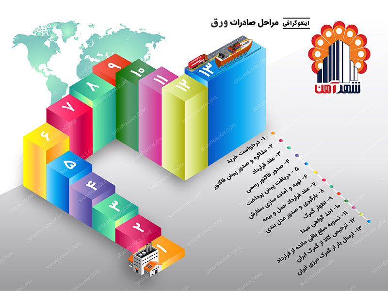 صادرات ورق به عراق ترکیه , مراحل صادرات ورق