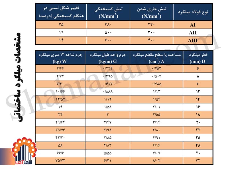 میلگرد , ابعاد میلگرد
