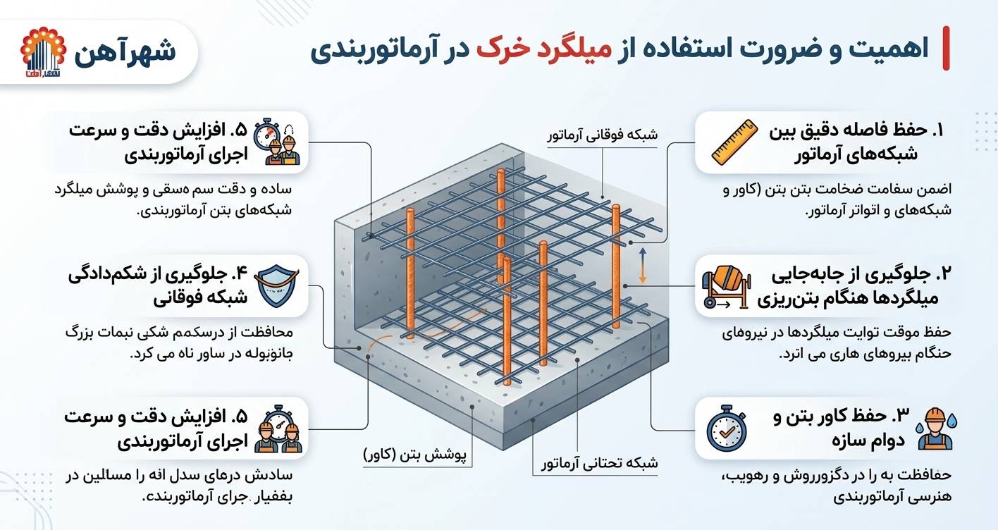 اهمیت و ضرورت استفاده از میلگرد خرک در آرماتوربندی