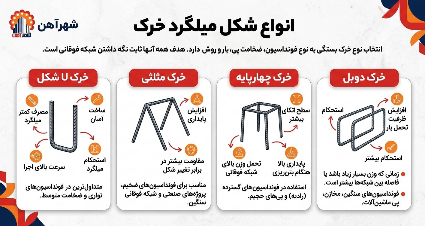 انواع شکل میلگرد خرک