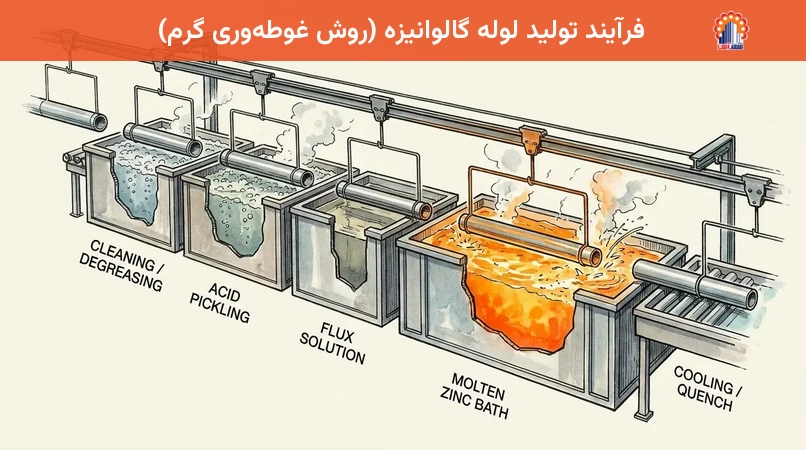 فرآیند تولید لوله گالوانیزه (روش غوطهوری گرم)