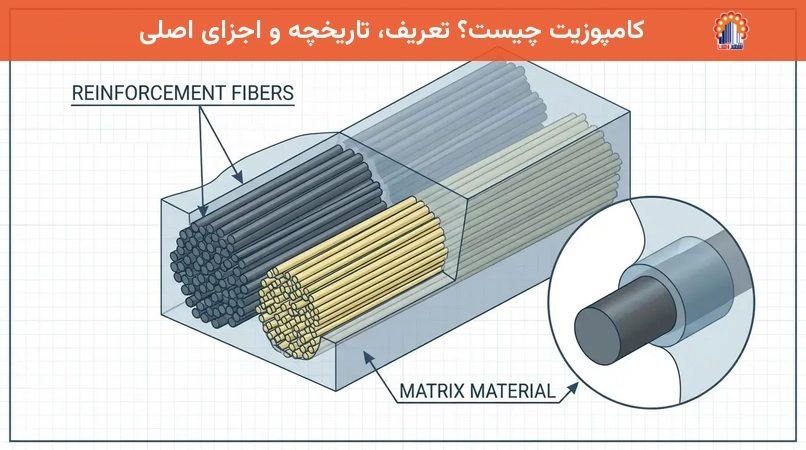 کامپوزیت چیست؟ تعریف، تاریخچه و اجزای اصلی
