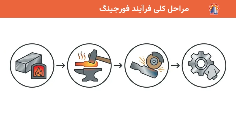مراحل کلی فرآیند فورجینگ