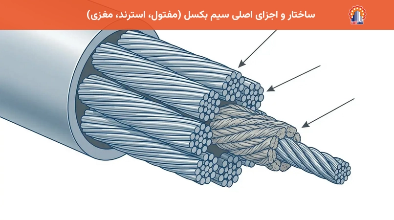 ساختار و اجزای اصلی سیم بکسل (مفتول، استرند، مغزی)