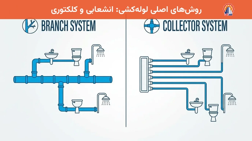 روش‌های اصلی لوله‌کشی: انشعابی و کلکتوری