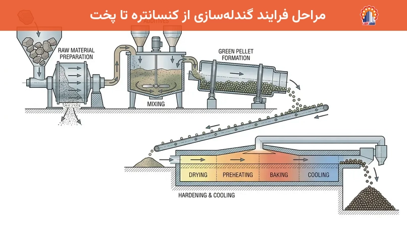 مراحل فرایند گندله‌سازی از کنسانتره تا پخت