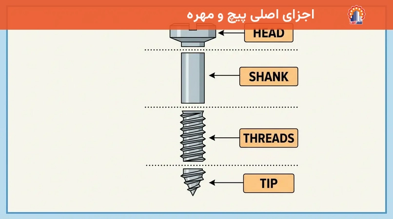 اجزای اصلی پیچ و مهره
