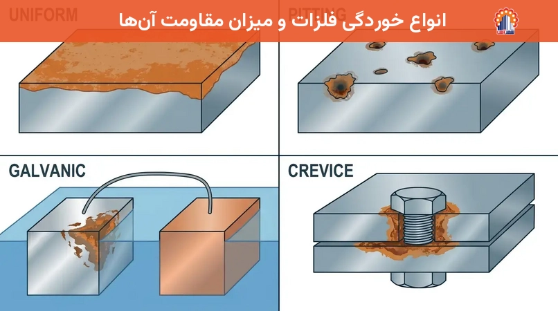انواع خوردگی فلزات و میزان مقاومت آن‌ها