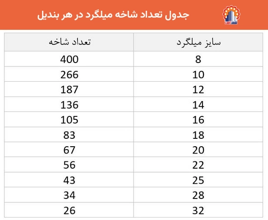 جدول تعداد شاخه میلگرد در هر بندیل به تفکیک سایز