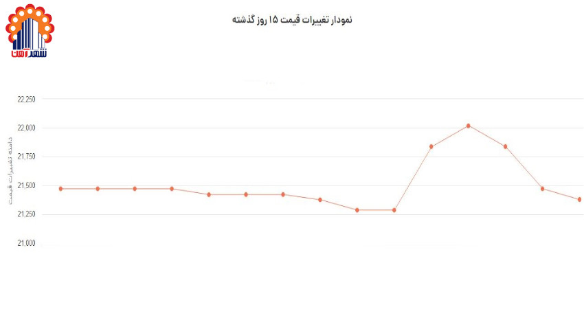 نمودار قیمت میلگرد ابرکوه