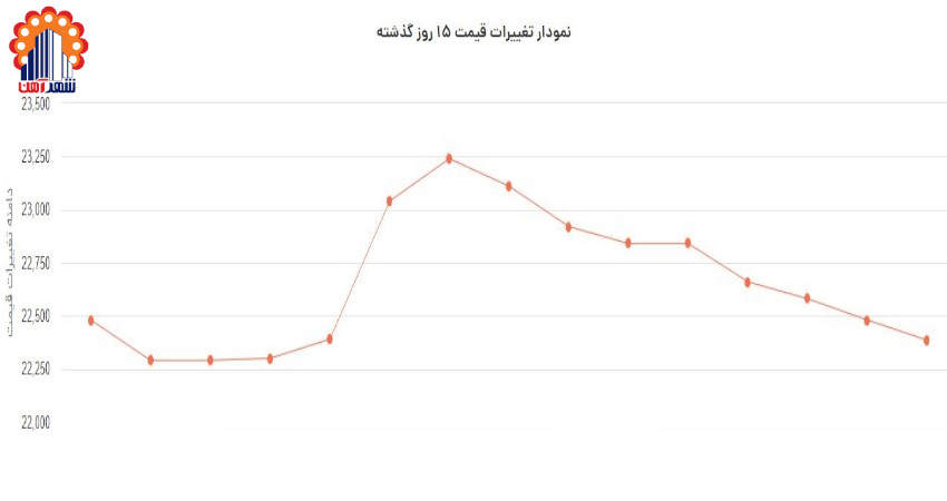 نمودار قیمت میلگرد آناهیتا گیلان