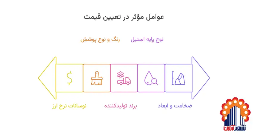 قیمت ورق استیل رنگی چطور تعیین می شود؟