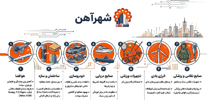 کاربرد کامپوزیت در ساختمان، صنعت و مقاومسازی سازه