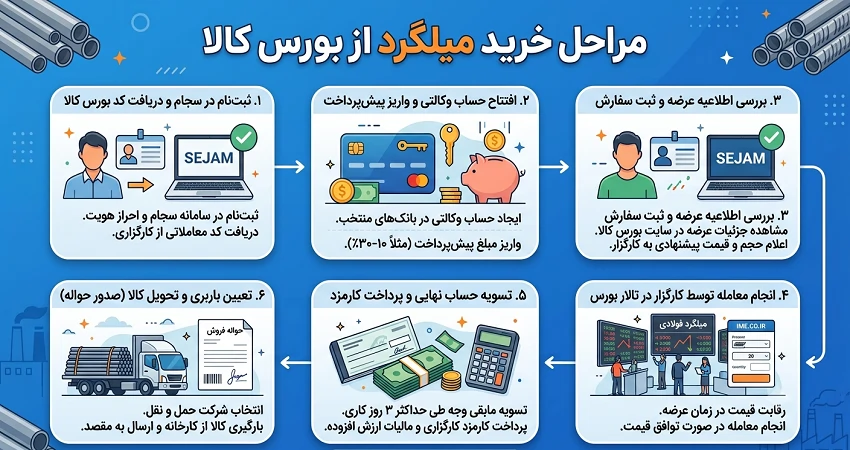 مراحل خرید میلگرد از بورس کالا