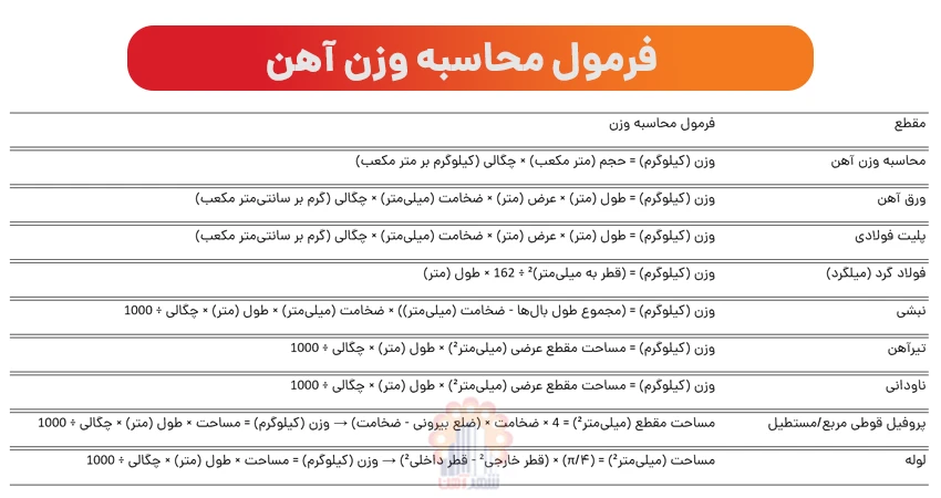 فرمول محاسبه وزن آهن