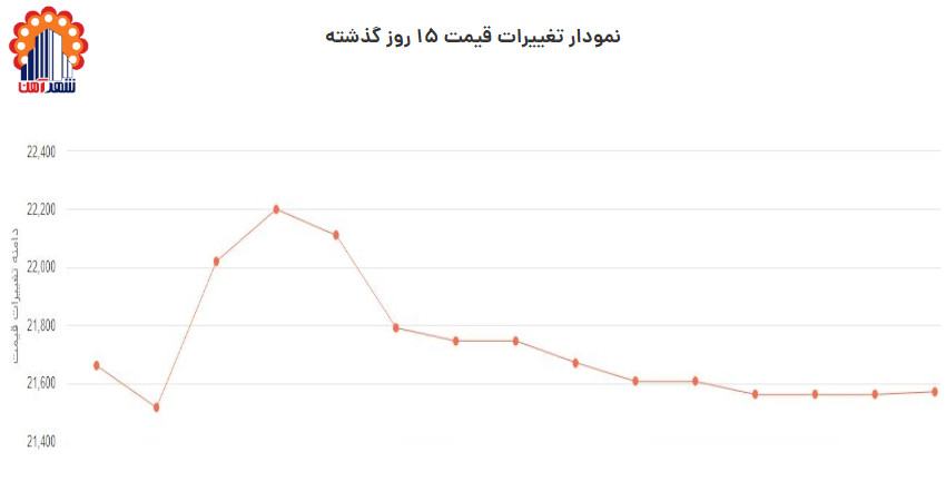 نمودار قیمت میلگرد نیشابور