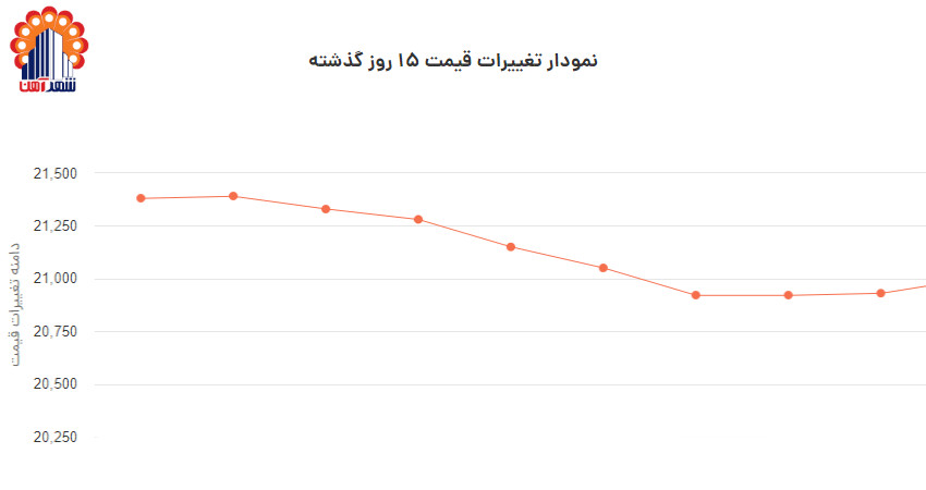 نمودار قیمت میلگرد میانه