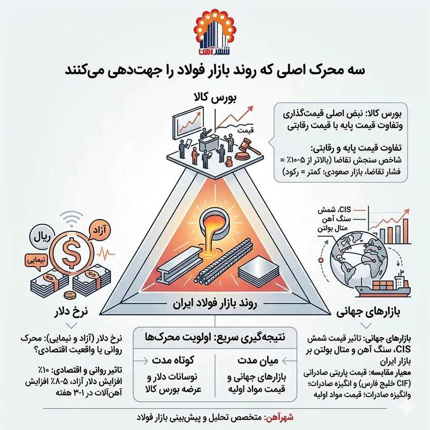 سه محرک اصلی که روند بازار فولاد را جهت دهی می کنند