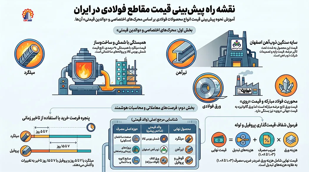 راهنمای اختصاصی پیش بینی روند در انواع مقاطع فولادی