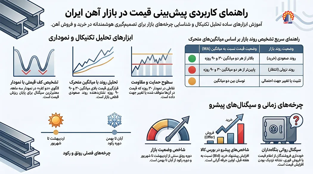 تحلیل تکنیکال در بازار آهن