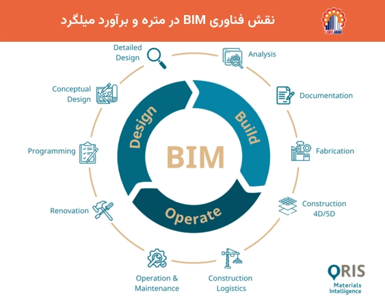 نقش فناوری BIM در متره و برآورد میلگرد