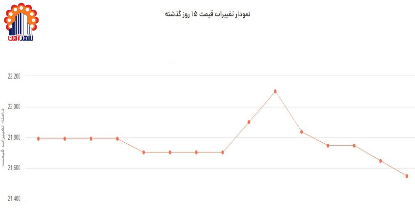 نمودار قیمت میلگرد شاهین بناب