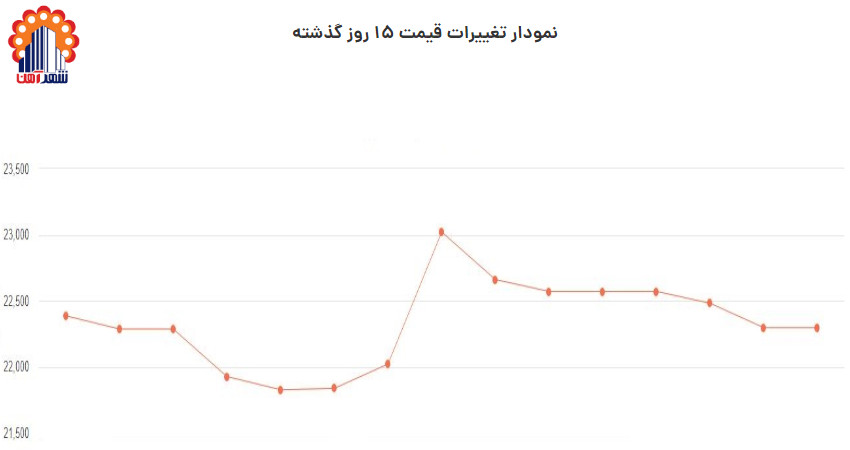 نمودار قیمت میلگرد شاهرود