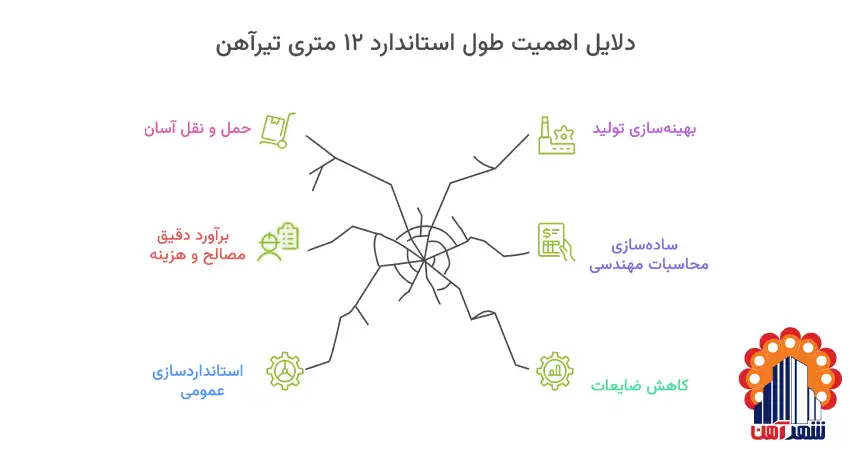 چرا طول استاندارد تیرآهن اهمیت دارد؟