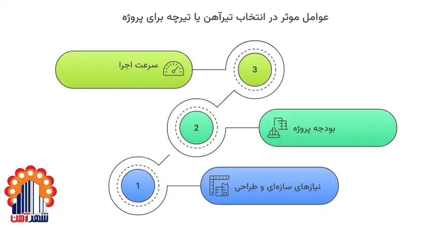 عوامل موثر در انتخاب تیرآهن یا تیرچه برای پروژه شما