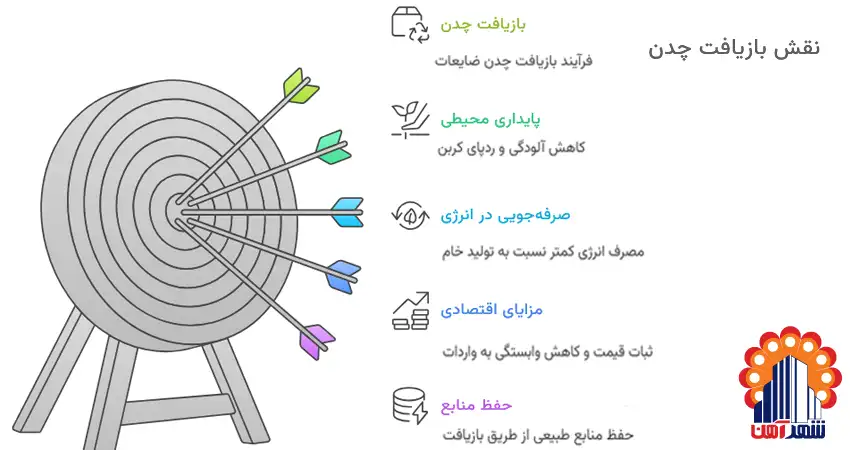 نقش بازیافت در بازار چدن دست دوم