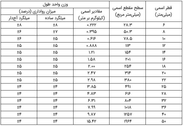 مشخصات هندسی میلگردها + جدول سطح مقطع میلگردها