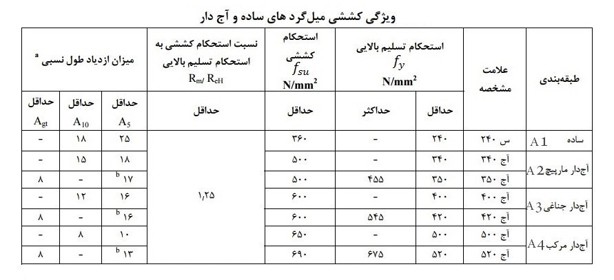 مشخصات فنی میلگردها + جدول مشخصات میلگرد