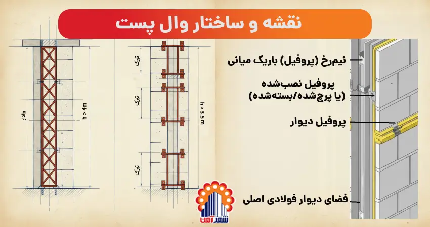 نقشه و ساختار وال پست