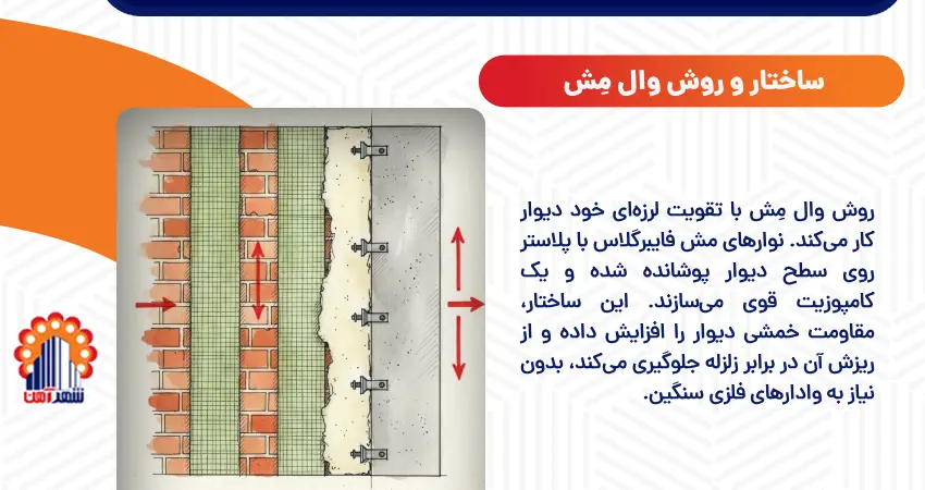 ساختار و روش وال مش