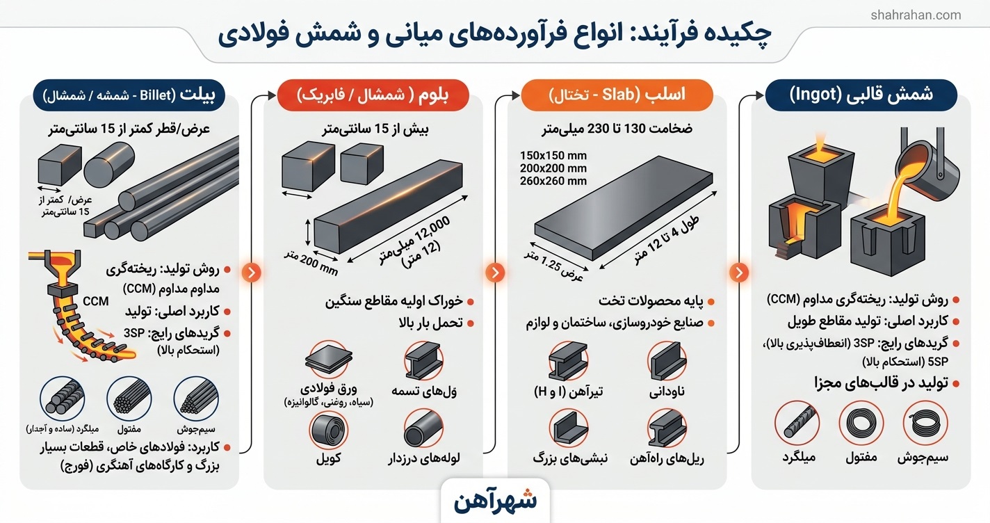 انواع فرآورده‌های میانی و شمش فولادی