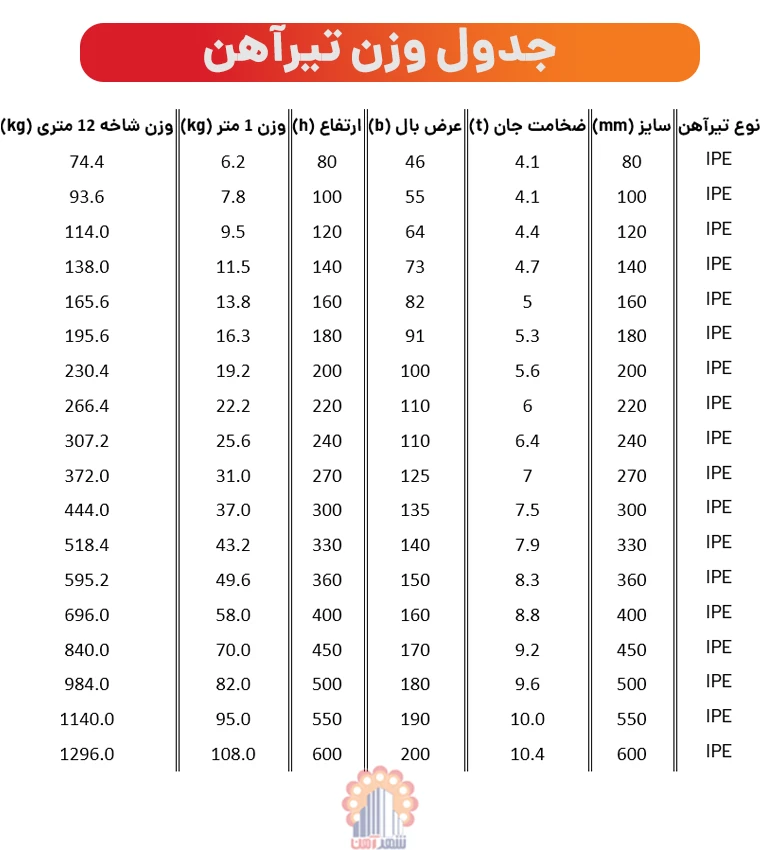 جدول وزنی تیرآهن