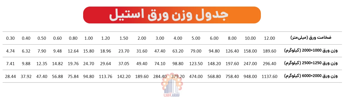جدول وزن ورق استیل