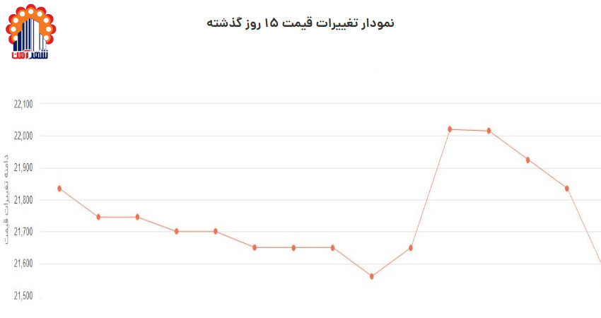 نمودار قیمت میلگرد زاگرس