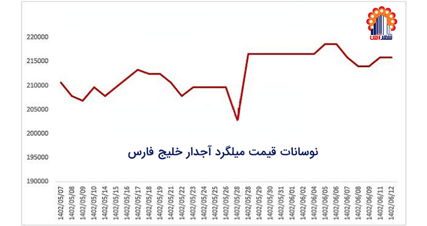 نمودار قیمت میلگرد خلیج
