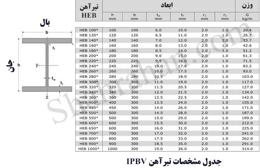 جدول وزن تیرآهن بال پهن سنگین IPB