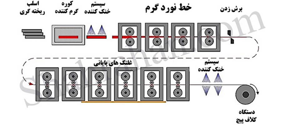 مراحل تولید ورق نورد گرم