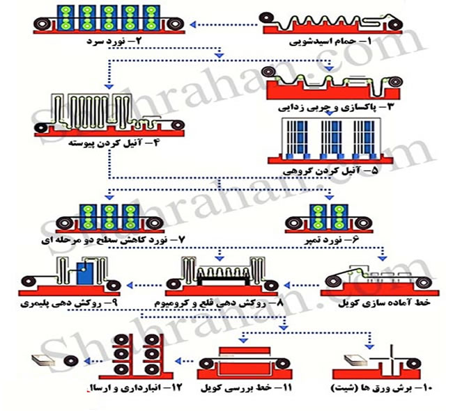 تفاوت ورق روغنی و ورق سیاه